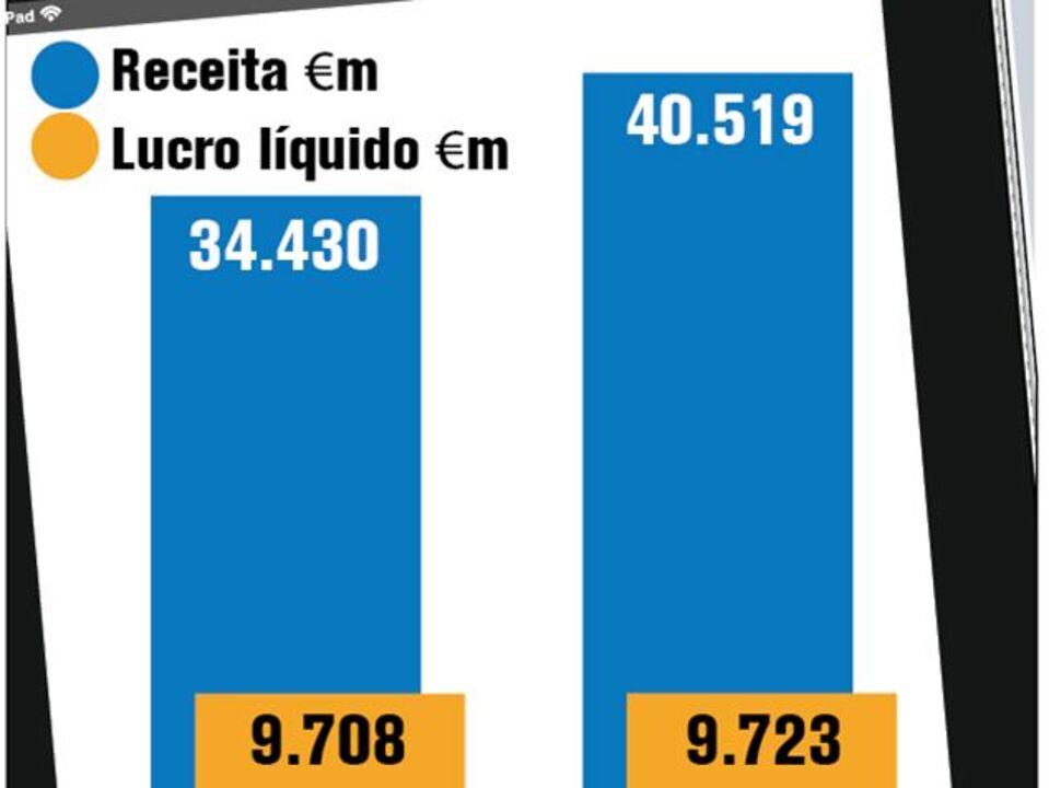 Apple com resultados recorde