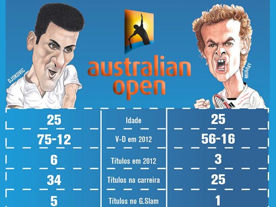 O perfil dos finalistas do Open da Austrália