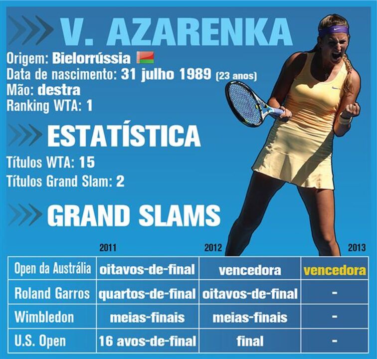 O perfil de Azarenka