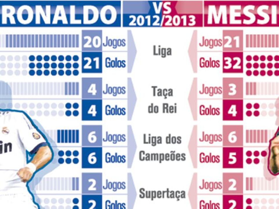 Ronaldo e Messi frente-a-frente