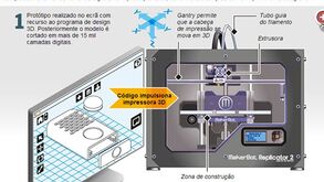Impressoras 3D tornam-se acessíveis a todos (interativa)