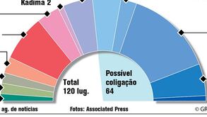Netanyahu bem colocado para vencer em Israel