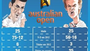 O perfil dos finalistas do Open da Austrália