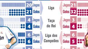 Ronaldo e Messi frente-a-frente