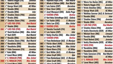 Todos os vencedores da Bola de Ouro - Infografias - Jornal Record