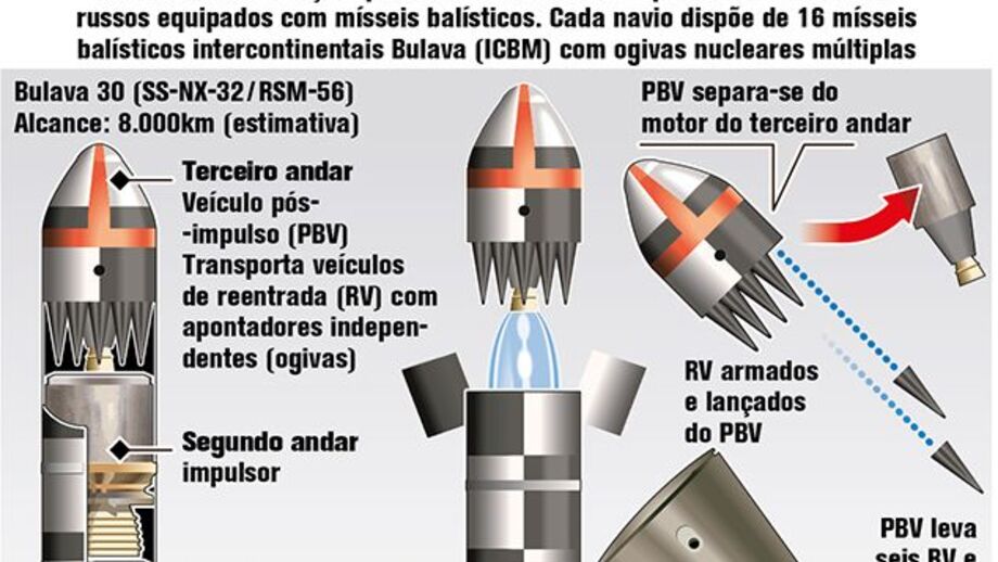 Nova geração de arsenal nuclear da Rússia