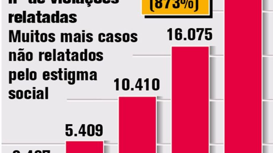 O crescente problema da violação na Índia