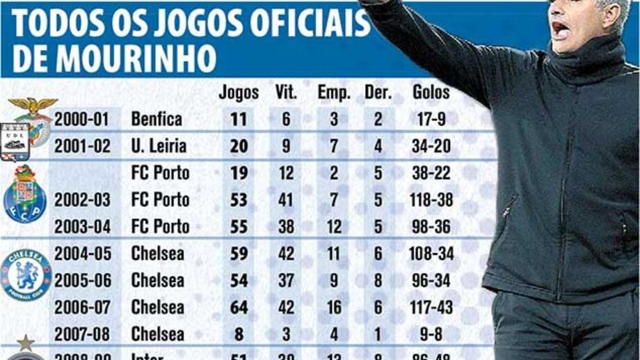 Todos os jogos oficiais de Mourinho