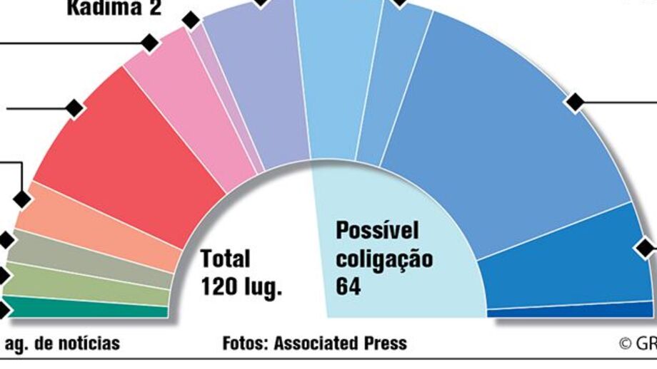 Netanyahu bem colocado para vencer em Israel