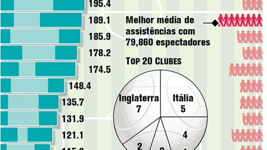 Clubes com maiores receitas em 2011/12