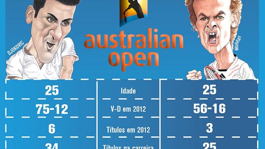 O perfil dos finalistas do Open da Austrália