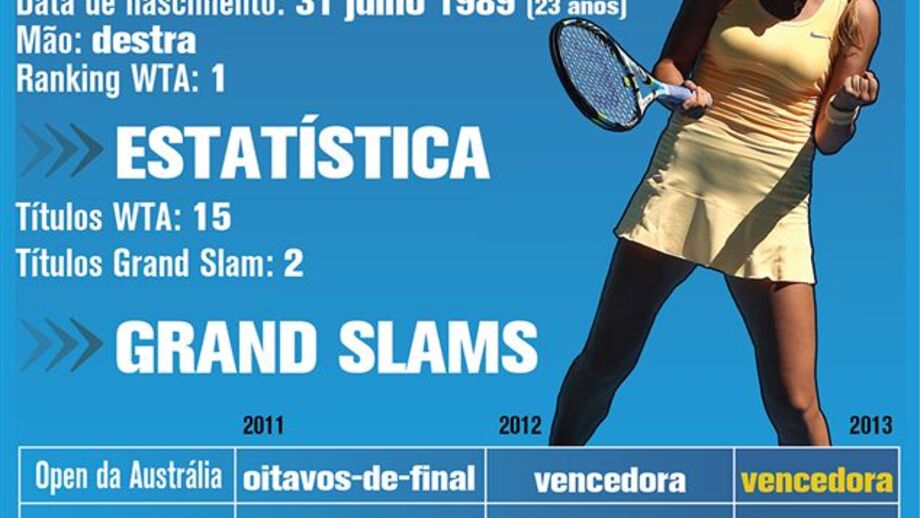 O perfil de Azarenka