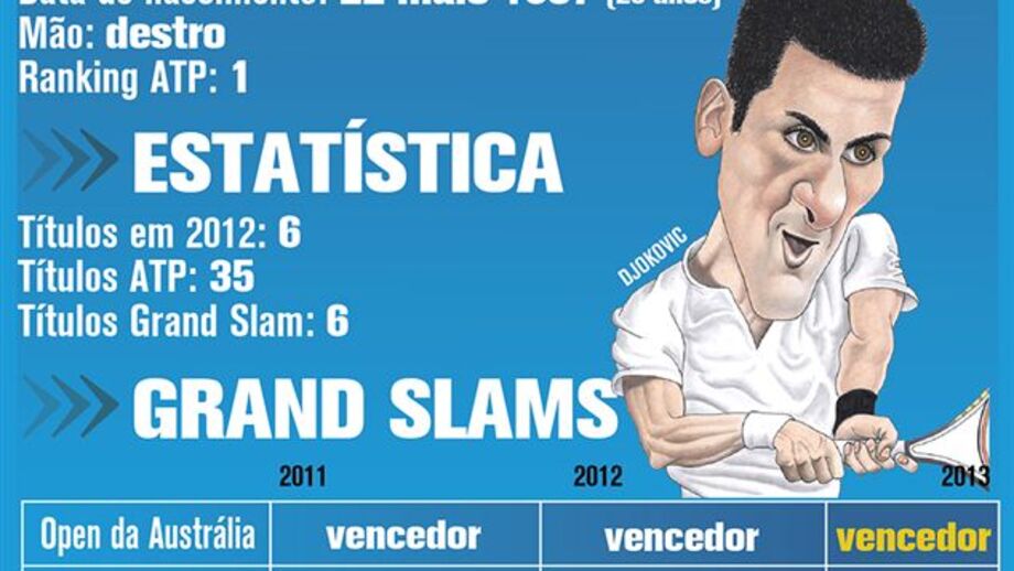 O perfil de Djokovic