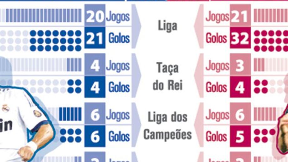 Ronaldo e Messi frente-a-frente