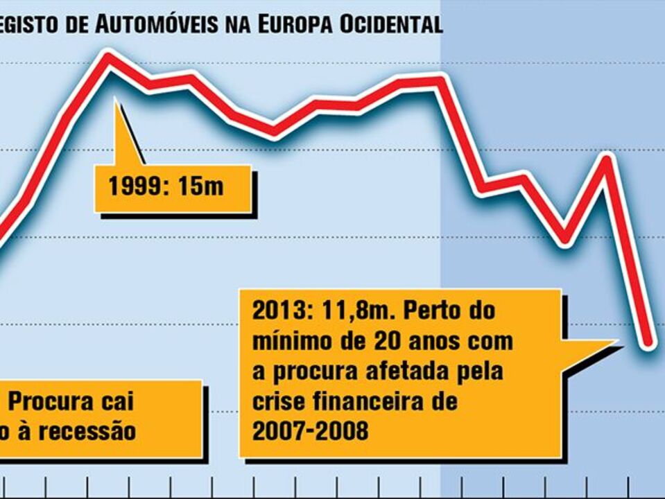 Fabricantes automóveis europeus em crise