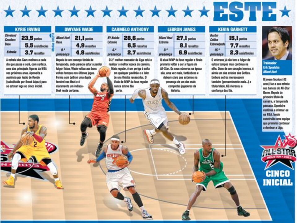 NBA All Star: A equipa do Este