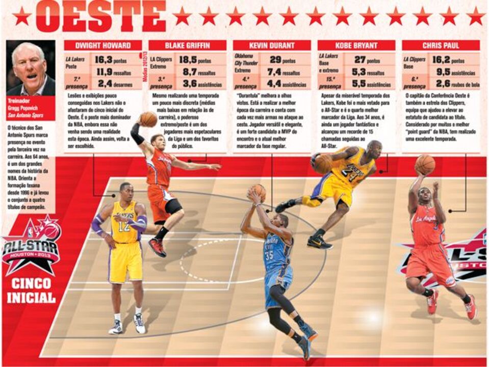 NBA All Star: A equipa do Oeste