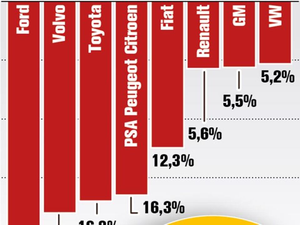 Queda histórica nas vendas de automóveis