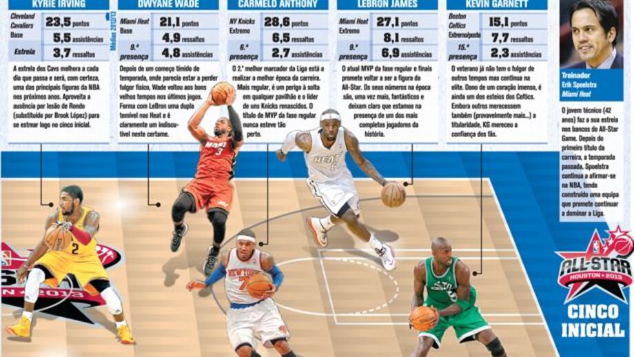 NBA All Star: A equipa do Este