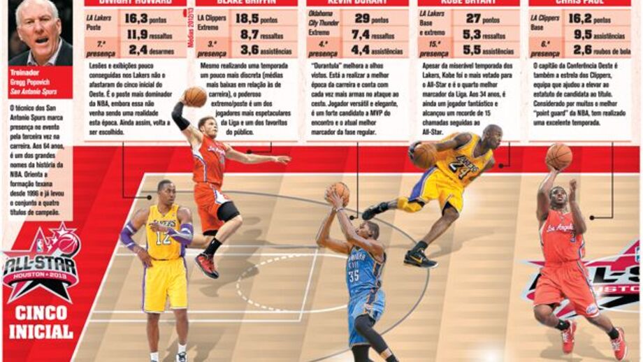 NBA All Star: A equipa do Oeste