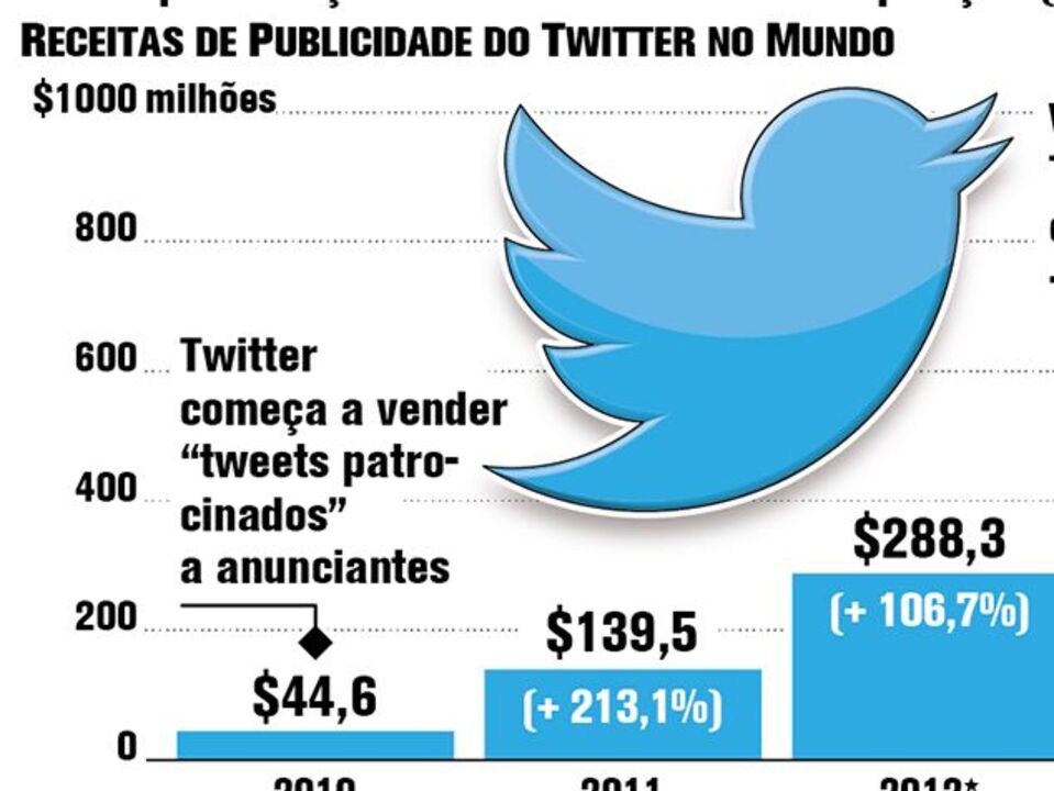 Possível OPA do Twitter nos próximos meses