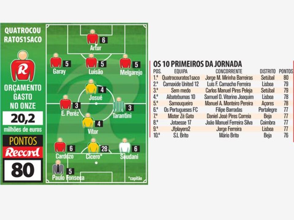 Cícero rende 28 pontos