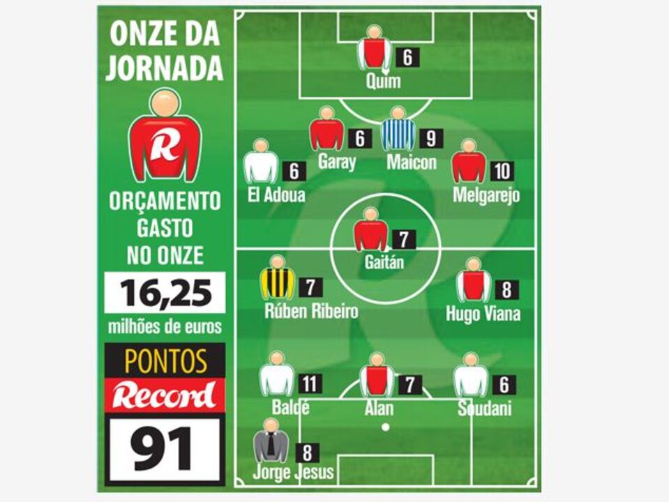 Golo tardio permite salto para o 5.º lugar