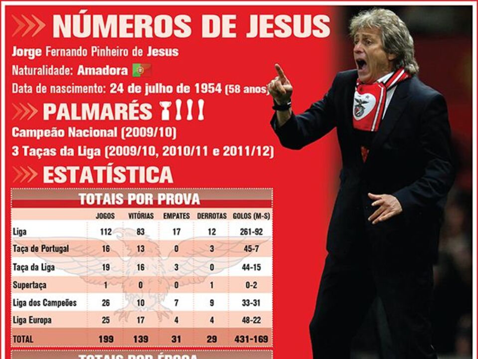 Jesus à beira do bicentenário pelo Benfica
