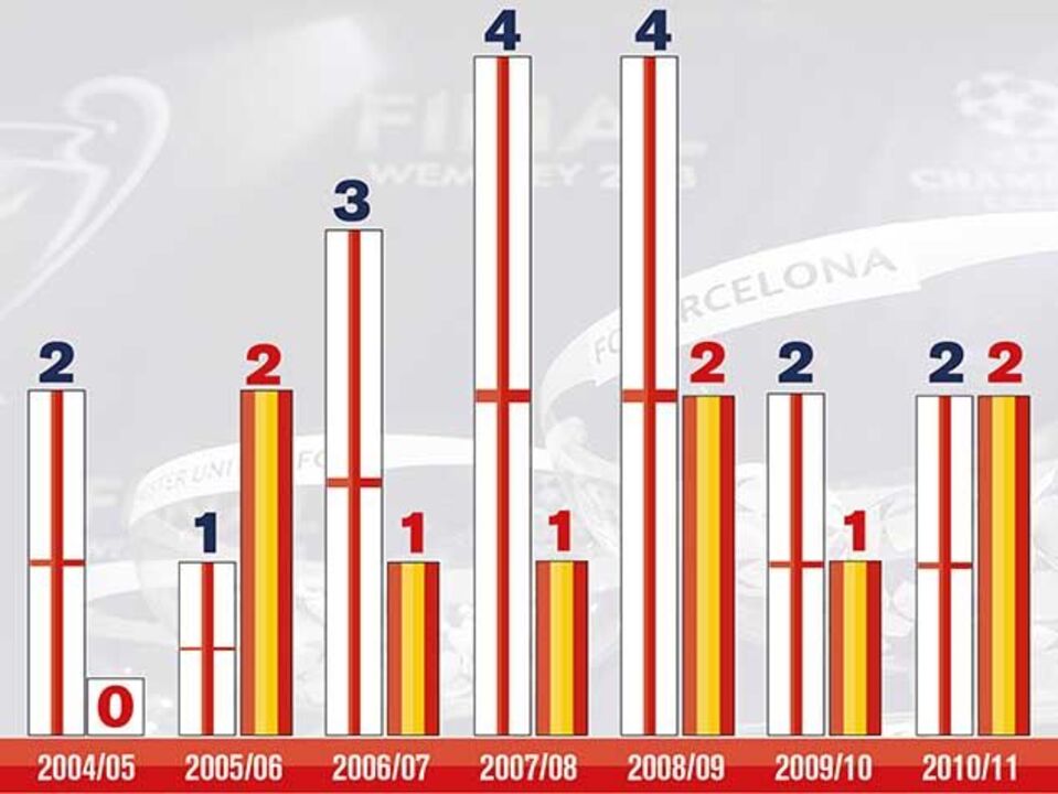Ingleses e espanhóis nos "quartos" da Liga dos Campeões