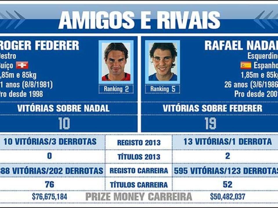 Nadal impõe a sua lei a Federer