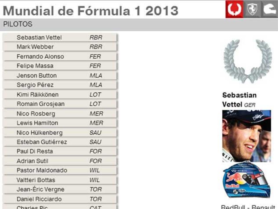 Classificações do Mundial de Fórmula 1