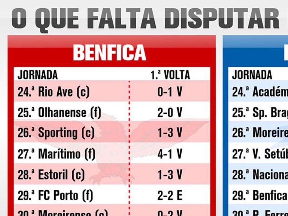 O que falta disputar em 2012/13