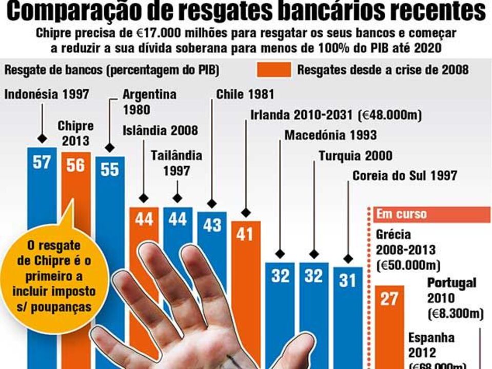 Comparação de resgates bancários recentes