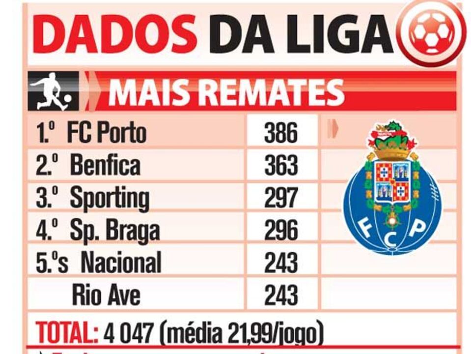 Remates, cantos, faltas e foras-de-jogo