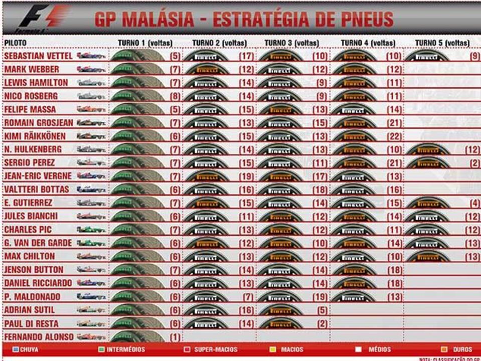 Estratégia de pneus no GP da Malásia