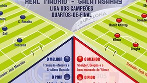 Real Madrid encontra 'outsider' dos quartos-de-final
