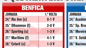 O que falta disputar da Liga em 2012/13