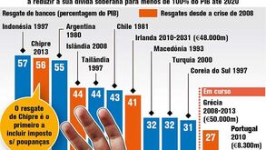 Comparação de resgates bancários recentes