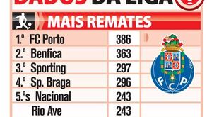 Remates, cantos, faltas e foras-de-jogo