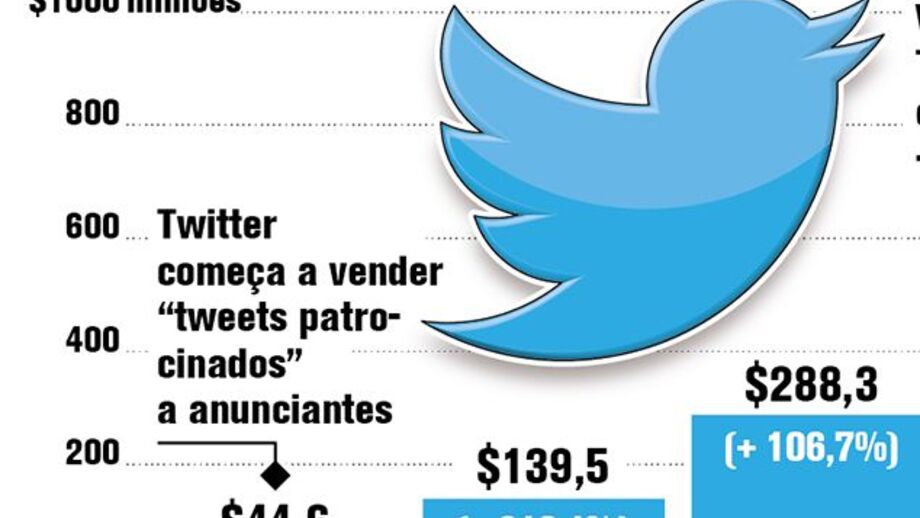 Possível OPA do Twitter nos próximos meses