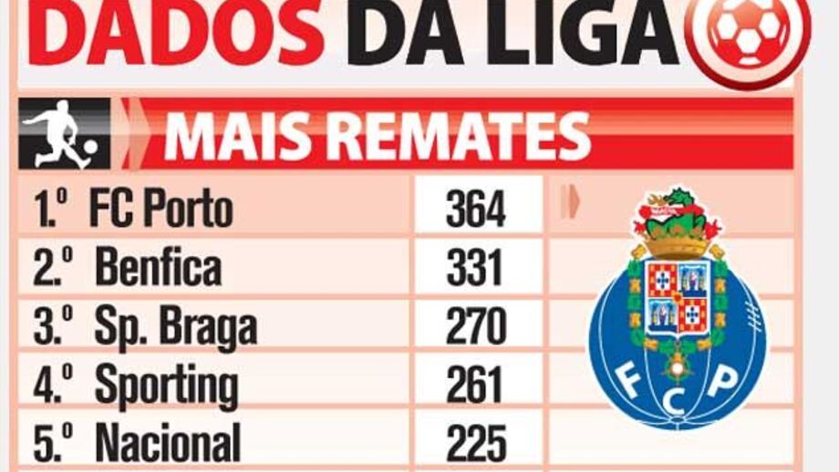 Os dados da Liga
