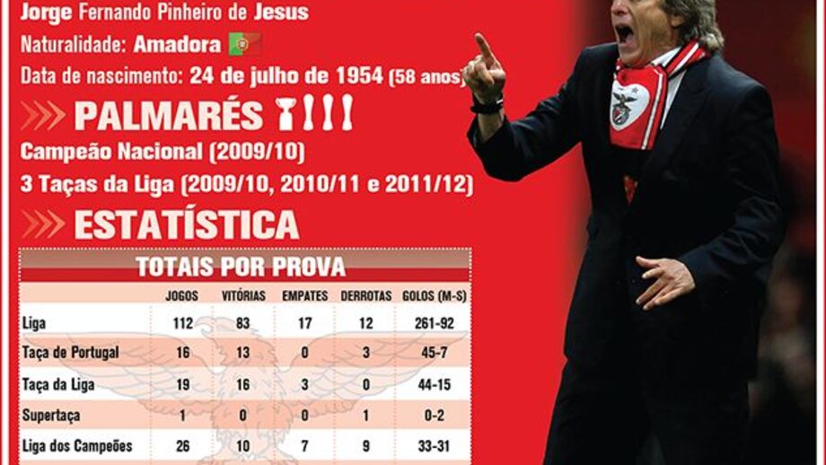 Jesus à beira do bicentenário pelo Benfica