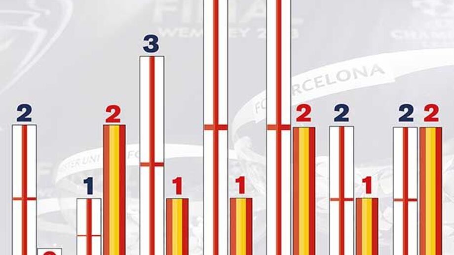 Ingleses e espanhóis nos "quartos" da Liga dos Campeões