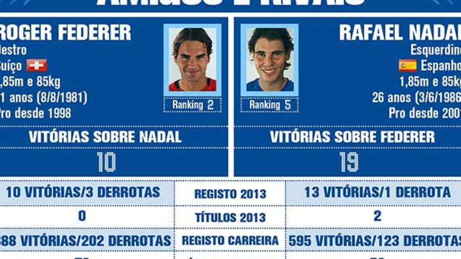 Nadal impõe a sua lei a Federer