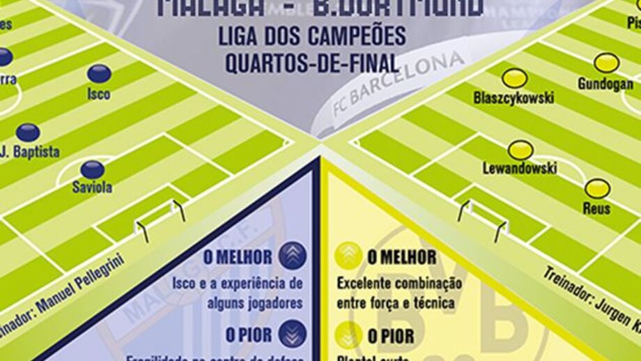 Málaga e Dortmund disputam lugar nas meias-finais
