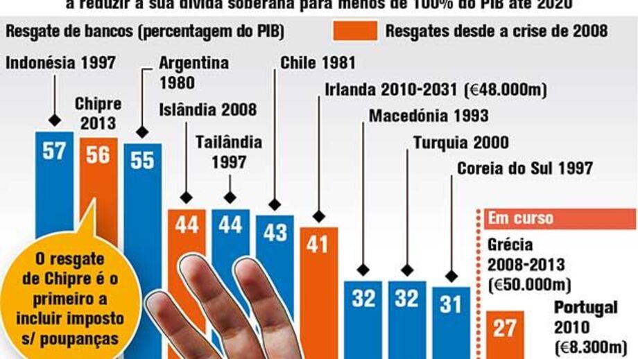 Comparação de resgates bancários recentes