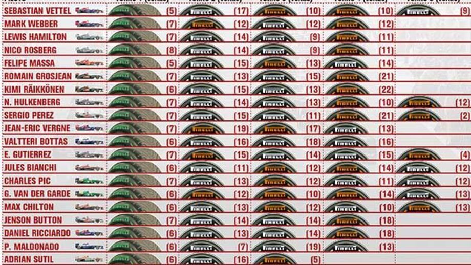 Estratégia de pneus no GP da Malásia