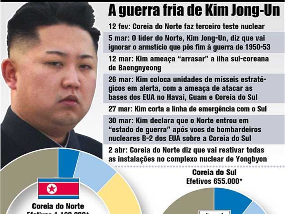 A guerra fria de Kim Jong-Un