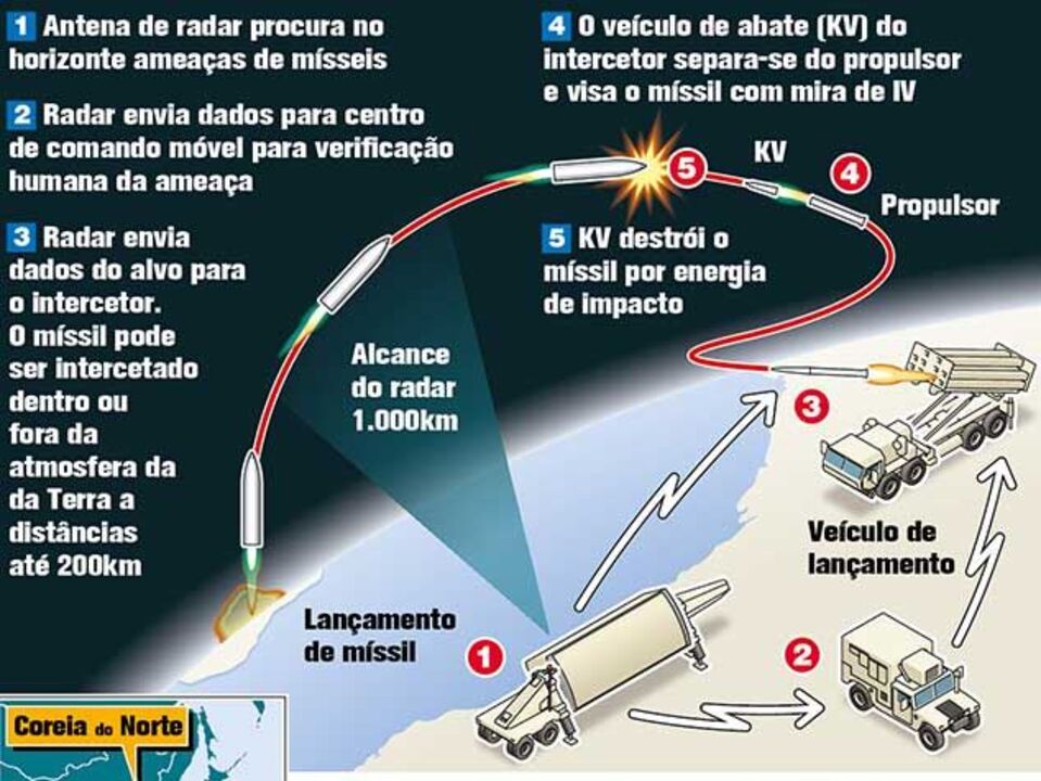EUA ativam sistemas de escudo anti-míssil
