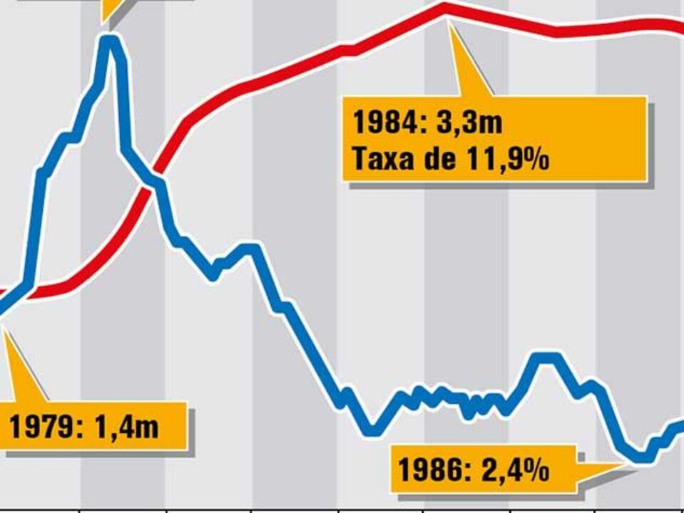 Os anos de Thatcher em números